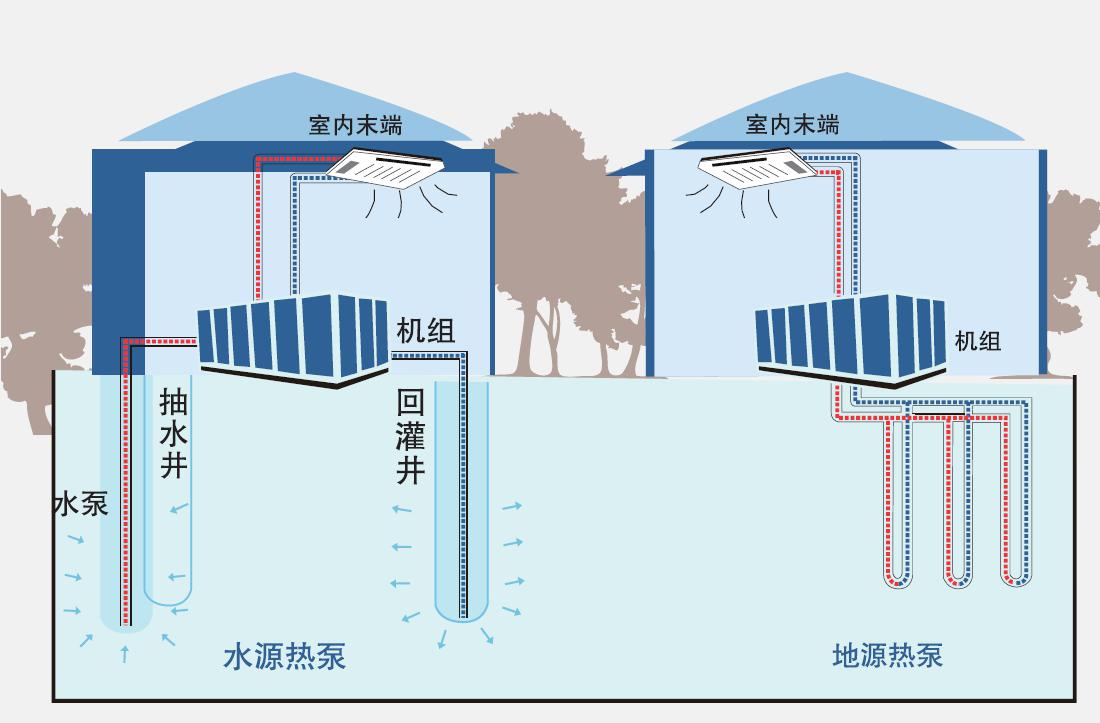 地源熱泵采暖制冷