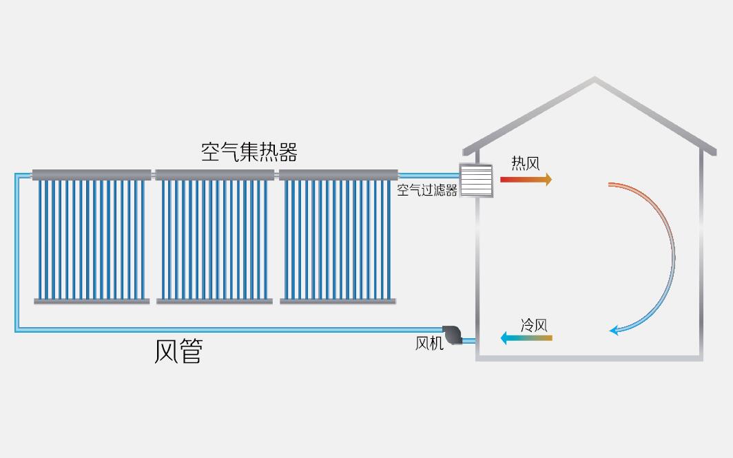 空氣集熱器采暖系統