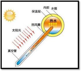 太陽(yáng)能熱水器原理圖